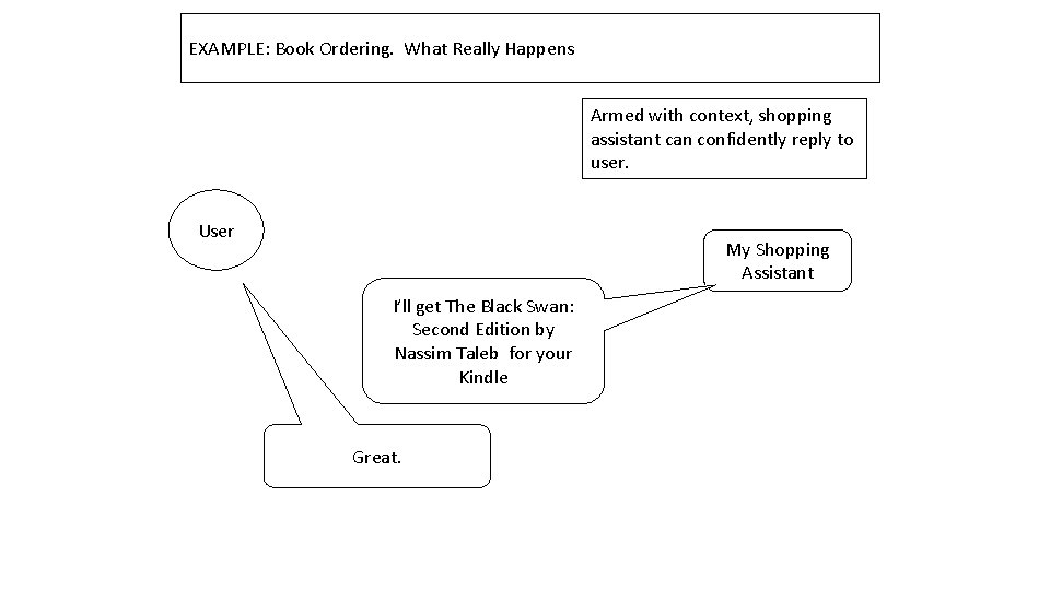 EXAMPLE: Book Ordering. What Really Happens Armed with context, shopping assistant can confidently reply EXAMPLE: Book Ordering. What Really Happens Armed with context, shopping assistant can confidently reply