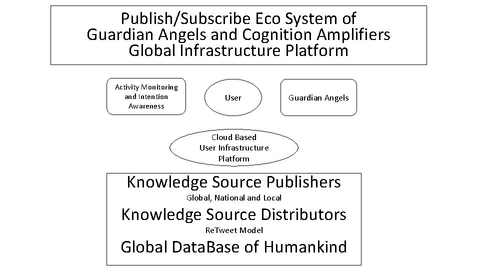 Publish/Subscribe Eco System of Guardian Angels and Cognition Amplifiers Global Infrastructure Platform Activity Monitoring Publish/Subscribe Eco System of Guardian Angels and Cognition Amplifiers Global Infrastructure Platform Activity Monitoring