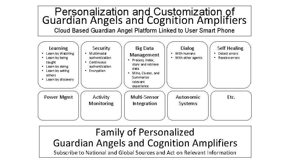 Personalization and Customization of Guardian Angels and Cognition Amplifiers Cloud Based Guardian Angel Platform