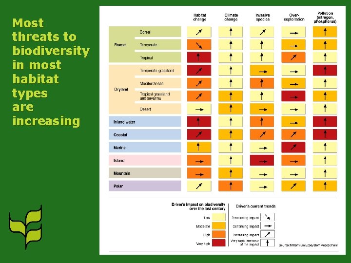 Most threats to biodiversity in most habitat types are increasing 