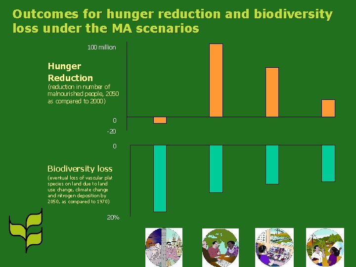 Outcomes for hunger reduction and biodiversity loss under the MA scenarios 100 million Hunger