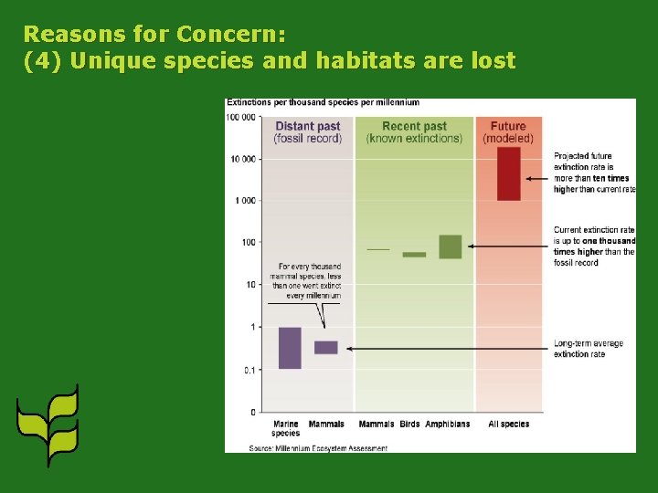 Reasons for Concern: (4) Unique species and habitats are lost 