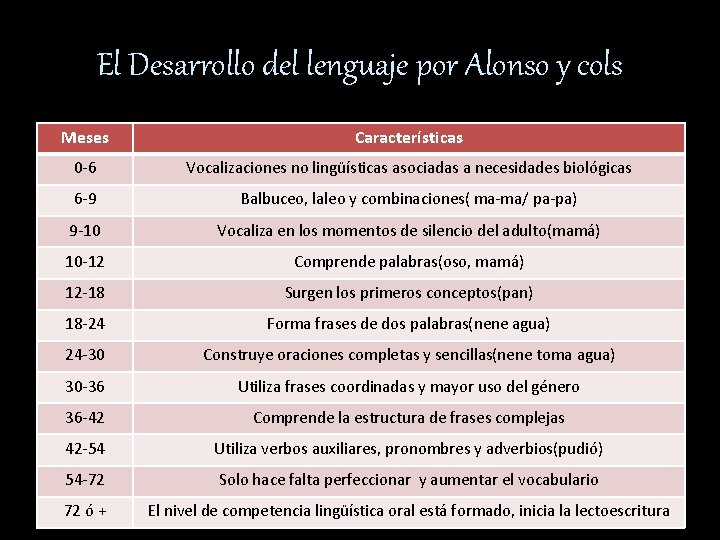 El Desarrollo del lenguaje por Alonso y cols Meses Características 0 -6 Vocalizaciones no