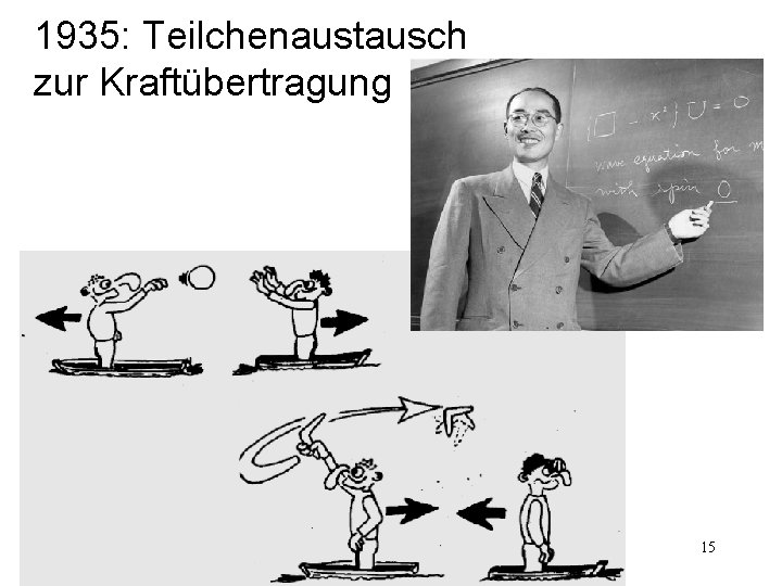 1935: Teilchenaustausch zur Kraftübertragung 15 