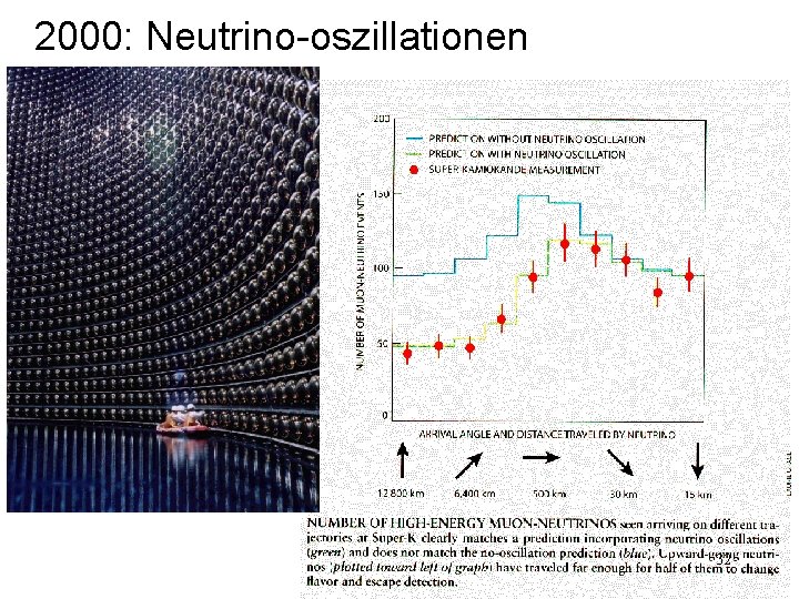 2000: Neutrino-oszillationen 32 