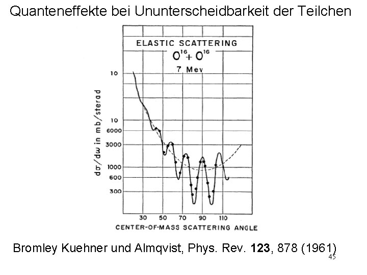 Quanteneffekte bei Ununterscheidbarkeit der Teilchen Bromley Kuehner und Almqvist, Phys. Rev. 123, 878 (1961)