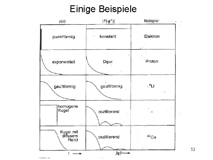 Einige Beispiele 52 