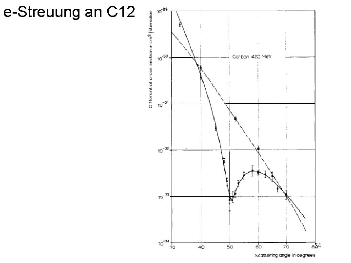 e-Streuung an C 12 54 