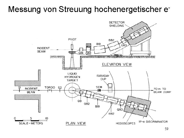 Messung von Streuung hochenergetischer e- 59 