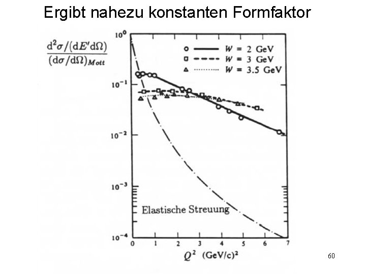 Ergibt nahezu konstanten Formfaktor 60 