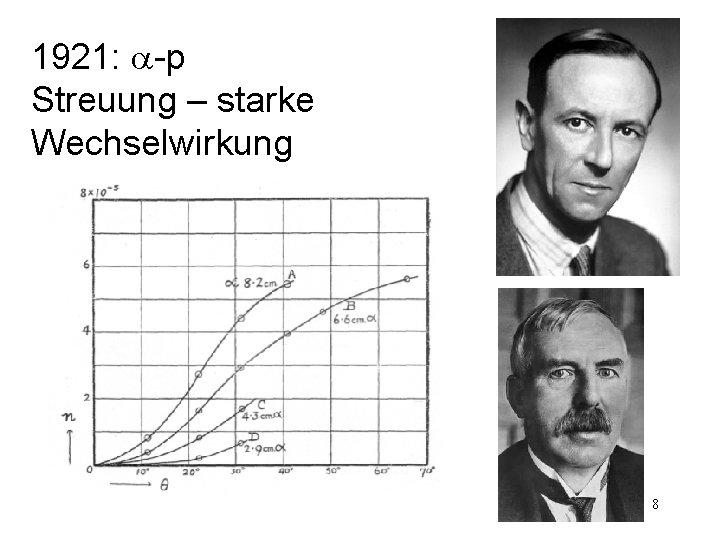 1921: a-p Streuung – starke Wechselwirkung 8 