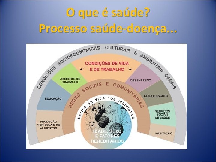 O que é saúde? Processo saúde-doença. . . 