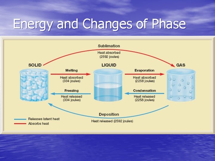 Energy and Changes of Phase Energy and Changes of Phase