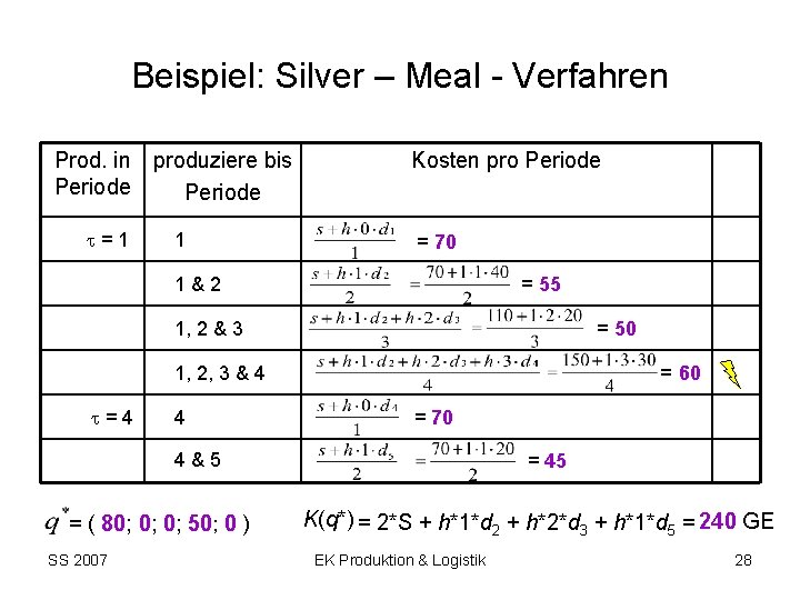 Beispiel: Silver – Meal - Verfahren Prod. in produziere bis Periode =1 1 Kosten