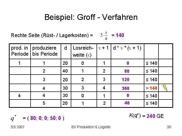 Beispiel: Groff - Verfahren Rechte Seite (Rüst- / Lagerkosten) = prod. in produziere Periode