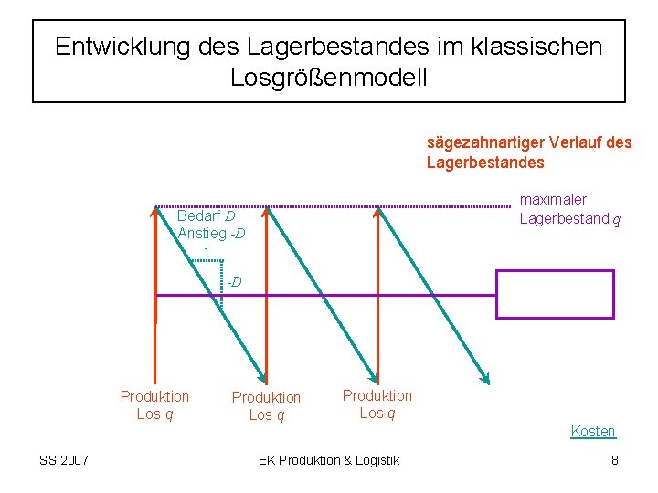 Entwicklung des Lagerbestandes im klassischen Losgrößenmodell sägezahnartiger Verlauf des Lagerbestandes maximaler Lagerbestand q Bedarf