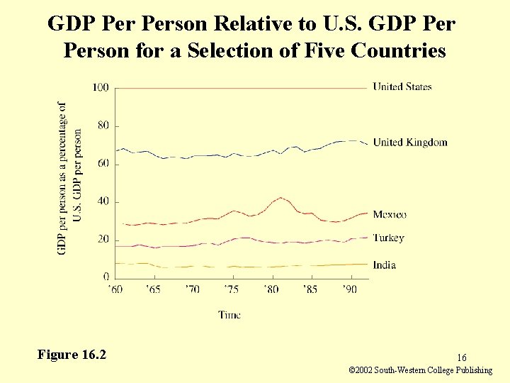 GDP Person Relative to U. S. GDP Person for a Selection of Five Countries
