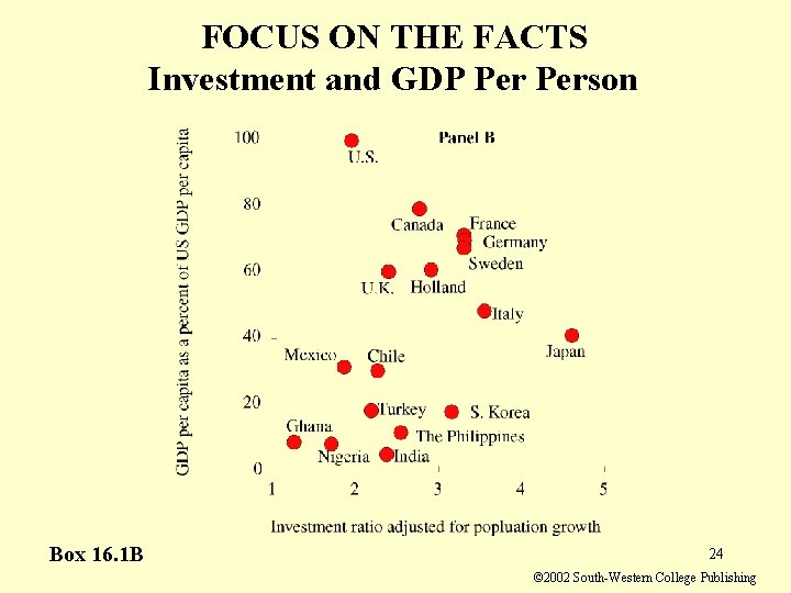 FOCUS ON THE FACTS Investment and GDP Person Box 16. 1 B 24 ©