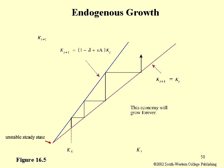 Endogenous Growth Figure 16. 5 50 © 2002 South-Western College Publishing 
