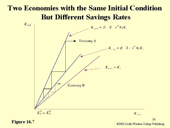 Two Economies with the Same Initial Condition But Different Savings Rates Figure 16. 7