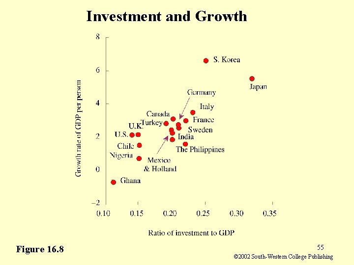 Investment and Growth Figure 16. 8 55 © 2002 South-Western College Publishing 