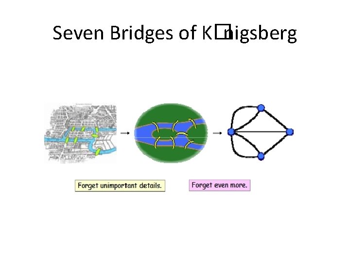 Seven Bridges of K�nigsberg 