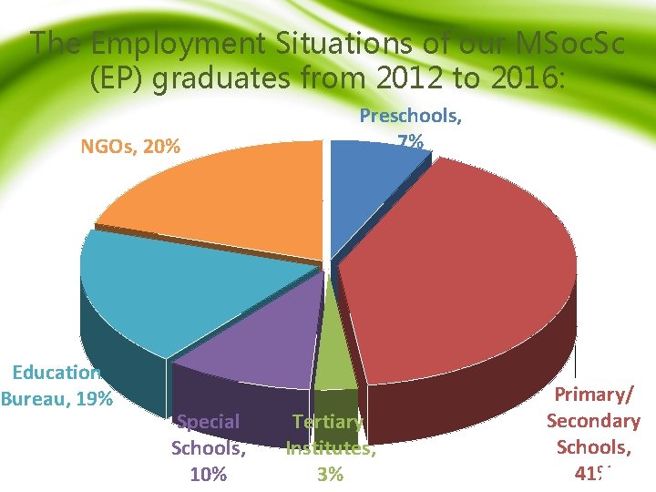 The Employment Situations of our MSoc. Sc (EP) graduates from 2012 to 2016: NGOs,
