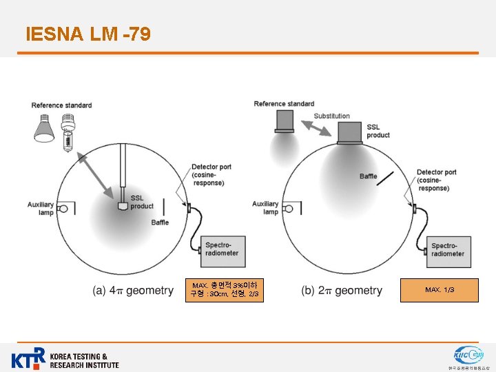 IESNA LM -79 MAX. 총면적 3%이하 구형 : 30 cm, 선형, 2/3 MAX. 1/3
