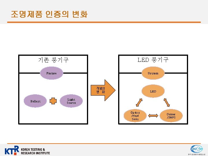 조명제품 인증의 변화 LED 등기구 기존 등기구 Fixture System 개념의 변 화 Ballast LED