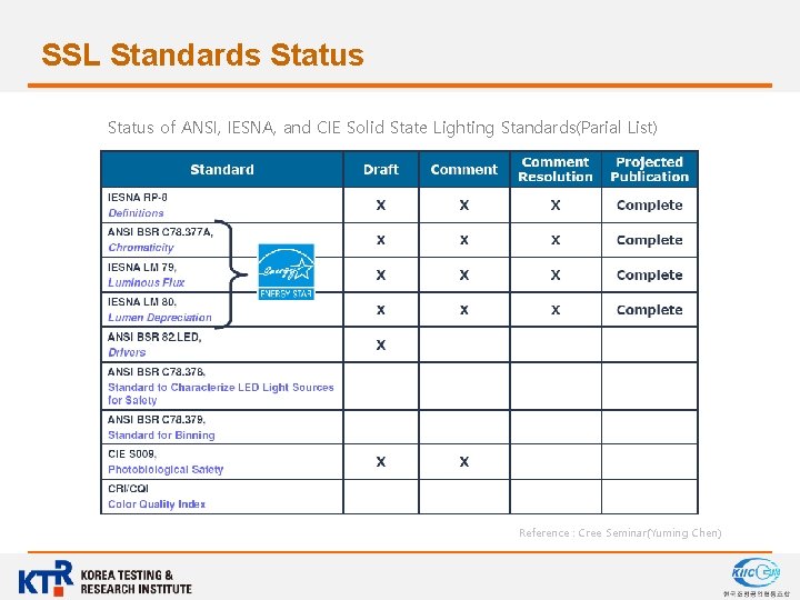 SSL Standards Status of ANSI, IESNA, and CIE Solid State Lighting Standards(Parial List) Reference
