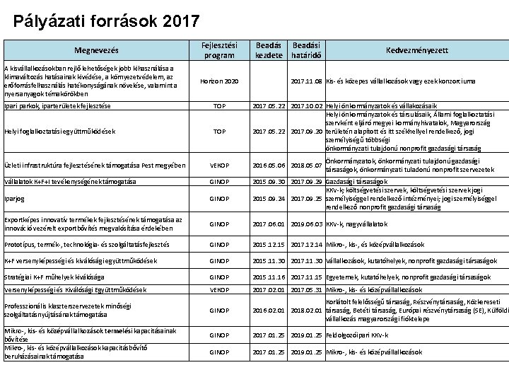 Pályázati források 2017 Megnevezés A kisvállalkozásokban rejlő lehetőségek jobb kihasználása a klimaváltozás hatásainak kivédése,