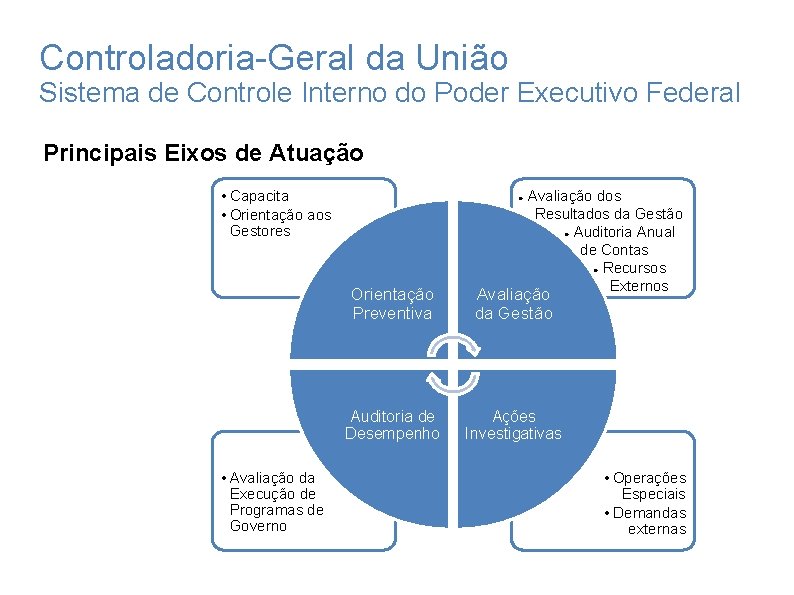 Controladoria-Geral da União Sistema de Controle Interno do Poder Executivo Federal Principais Eixos de Controladoria-Geral da União Sistema de Controle Interno do Poder Executivo Federal Principais Eixos de