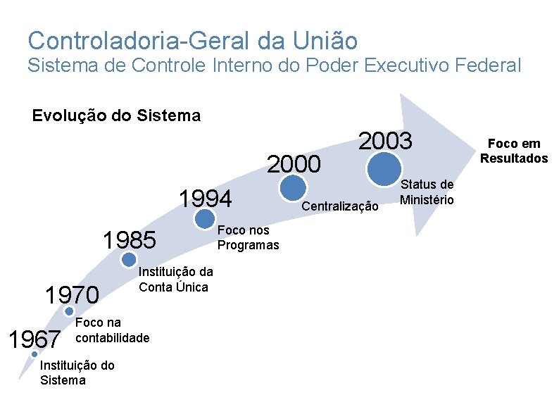Controladoria-Geral da União Sistema de Controle Interno do Poder Executivo Federal Evolução do Sistema Controladoria-Geral da União Sistema de Controle Interno do Poder Executivo Federal Evolução do Sistema