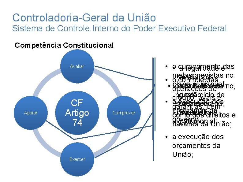 Controladoria-Geral da União Sistema de Controle Interno do Poder Executivo Federal Competência Constitucional Avaliar Controladoria-Geral da União Sistema de Controle Interno do Poder Executivo Federal Competência Constitucional Avaliar