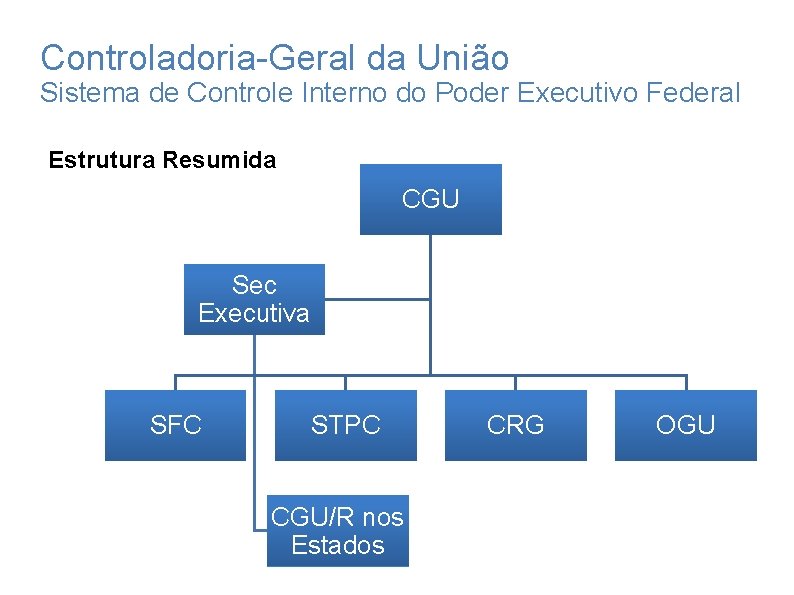 Controladoria-Geral da União Sistema de Controle Interno do Poder Executivo Federal Estrutura Resumida CGU Controladoria-Geral da União Sistema de Controle Interno do Poder Executivo Federal Estrutura Resumida CGU