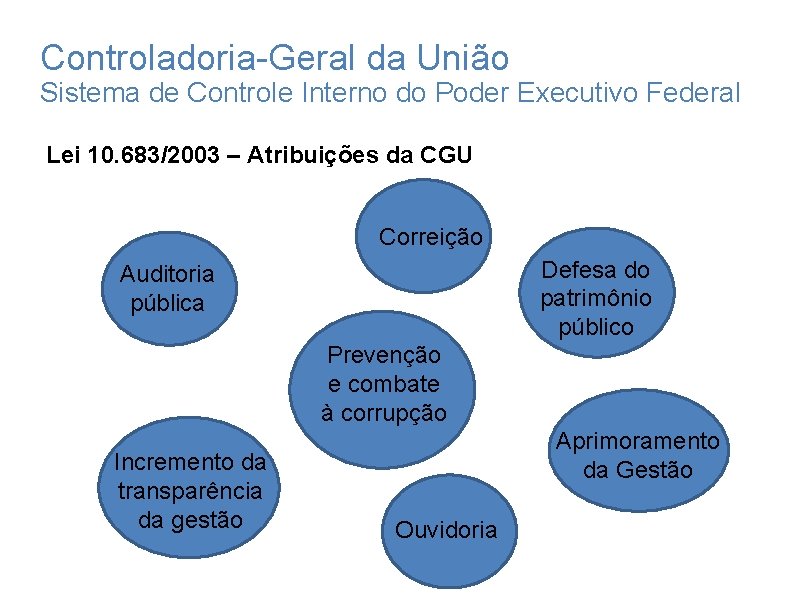 Controladoria-Geral da União Sistema de Controle Interno do Poder Executivo Federal Lei 10. 683/2003 Controladoria-Geral da União Sistema de Controle Interno do Poder Executivo Federal Lei 10. 683/2003