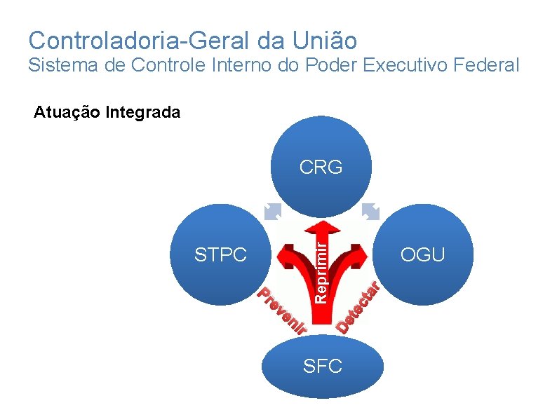 Controladoria-Geral da União Sistema de Controle Interno do Poder Executivo Federal Atuação Integrada en Controladoria-Geral da União Sistema de Controle Interno do Poder Executivo Federal Atuação Integrada en