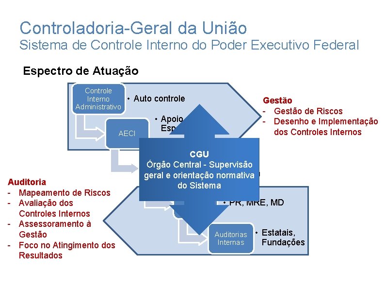 Controladoria-Geral da União Sistema de Controle Interno do Poder Executivo Federal Espectro de Atuação Controladoria-Geral da União Sistema de Controle Interno do Poder Executivo Federal Espectro de Atuação