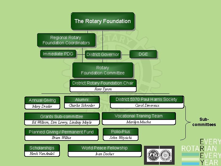 The Rotary Foundation Regional Rotary Foundation Coordinators Immediate PDG DGE District Governor Rotary Foundation The Rotary Foundation Regional Rotary Foundation Coordinators Immediate PDG DGE District Governor Rotary Foundation