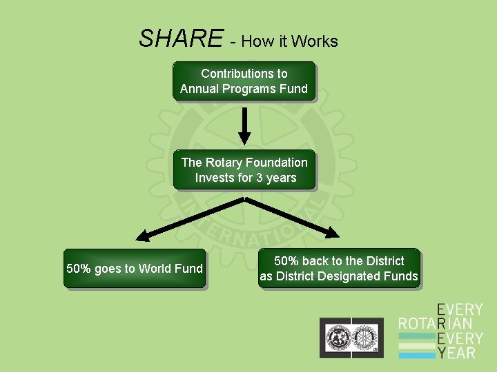 SHARE - How it Works Contributions to Annual Programs Fund The Rotary Foundation Invests SHARE - How it Works Contributions to Annual Programs Fund The Rotary Foundation Invests