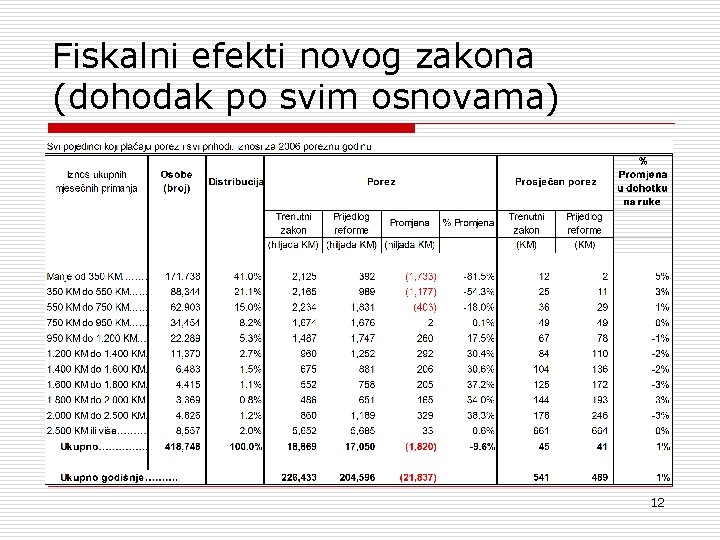 Fiskalni efekti novog zakona (dohodak po svim osnovama) 12 