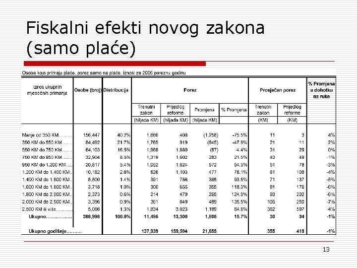 Fiskalni efekti novog zakona (samo plaće) 13 