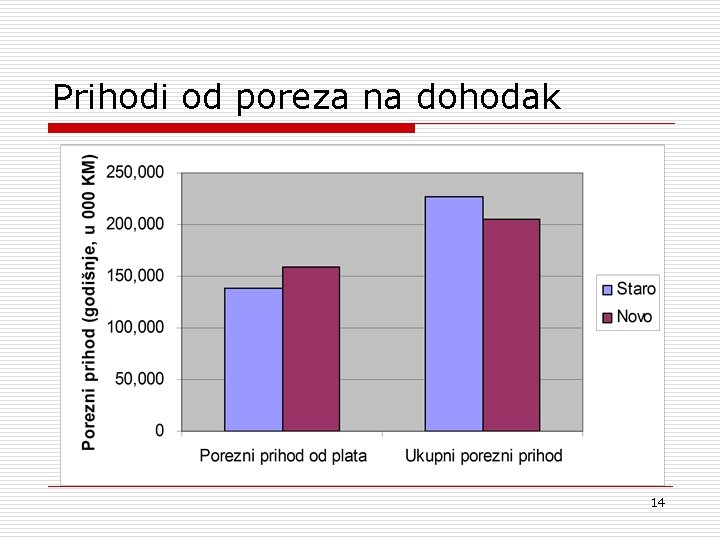 Prihodi od poreza na dohodak 14 