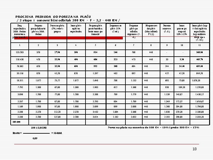 PROCJENA PRIHODA OD POREZA NA PLAĆU / 2 stope i osnovni lični odbitak 200