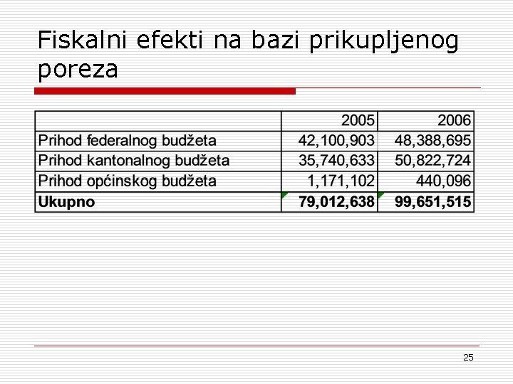 Fiskalni efekti na bazi prikupljenog poreza 25 