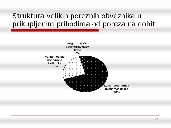 Struktura velikih poreznih obveznika u prikupljenim prihodima od poreza na dobit 27 