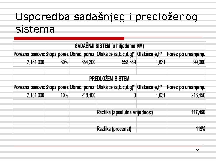 Usporedba sadašnjeg i predloženog sistema 29 