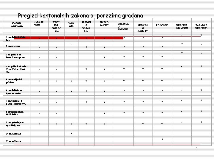 Pregled kantonalnih zakona o porezima građana ZENIČ KODOBOJ SKI TUZL AN. SREDNJ O BOSAN