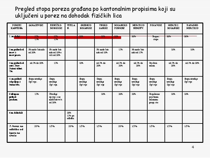 Pregled stopa poreza građana po kantonalnim propisima koji su uključeni u porez na dohodak