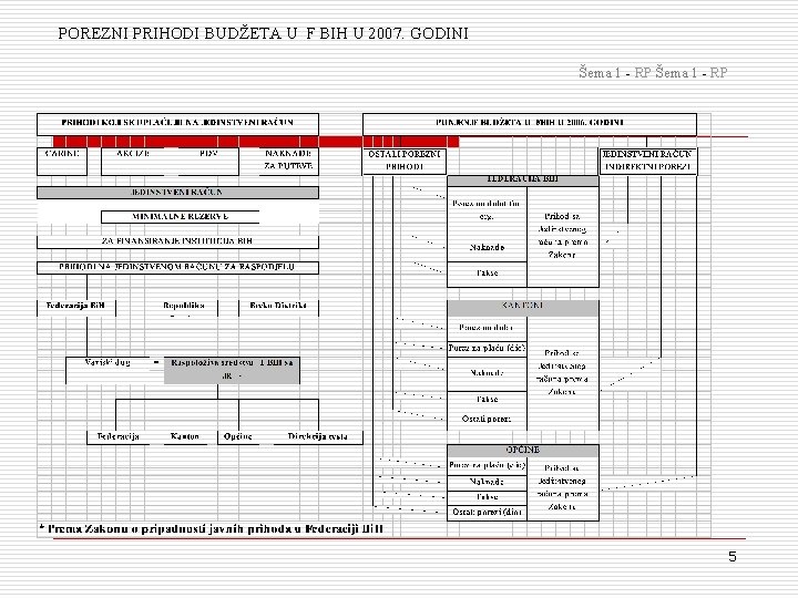 POREZNI PRIHODI BUDŽETA U F BIH U 2007. GODINI Šema 1 - RP 5